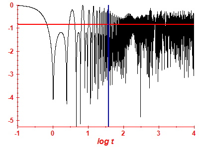 Survival probability log